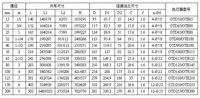 ANSI標(biāo)準(zhǔn)氣動(dòng)球閥Q641F