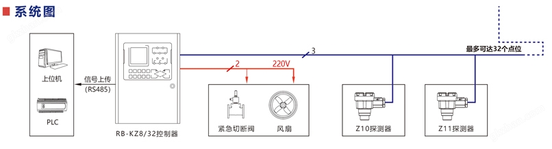 RB-Z1固定式气体探测器系统图