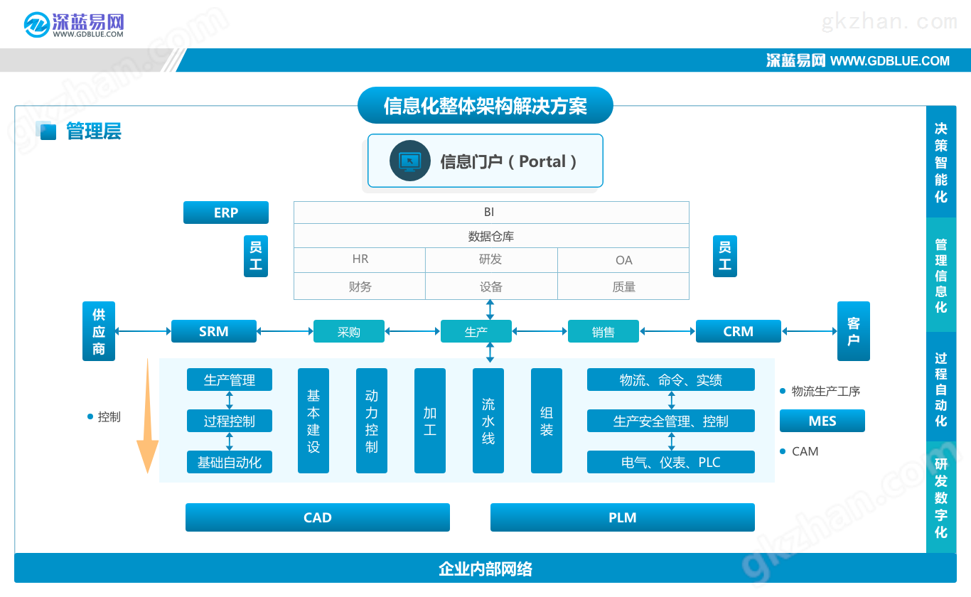 深藍(lán)易網(wǎng)MES系統(tǒng)信息化整體架構(gòu)解決方案
